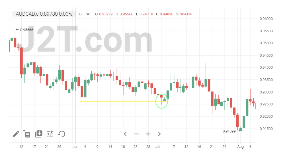 Trading The Hammer With Support Levels